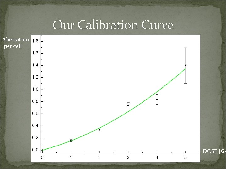 Our Calibration Curve Aberration per cell DOSE [Gy 
