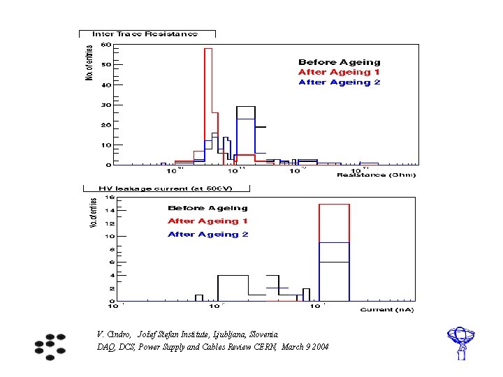 V. Cindro, Jožef Stefan Institute, Ljubljana, Slovenia DAQ, DCS, Power Supply and Cables Review