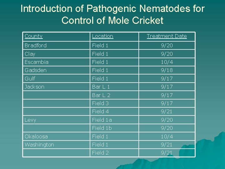 Introduction of Pathogenic Nematodes for Control of Mole Cricket County Location Bradford Field 1
