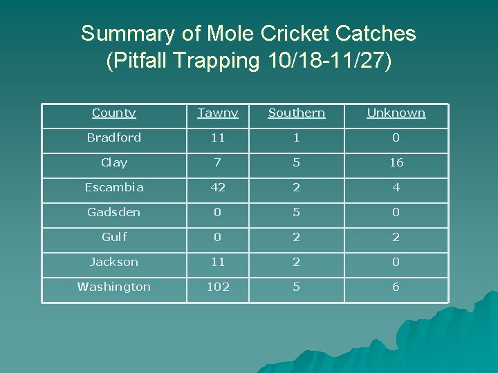Summary of Mole Cricket Catches (Pitfall Trapping 10/18 -11/27) County Tawny Southern Unknown Bradford