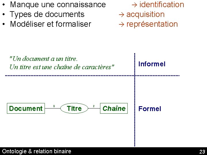  • Manque une connaissance • Types de documents • Modéliser et formaliser identification