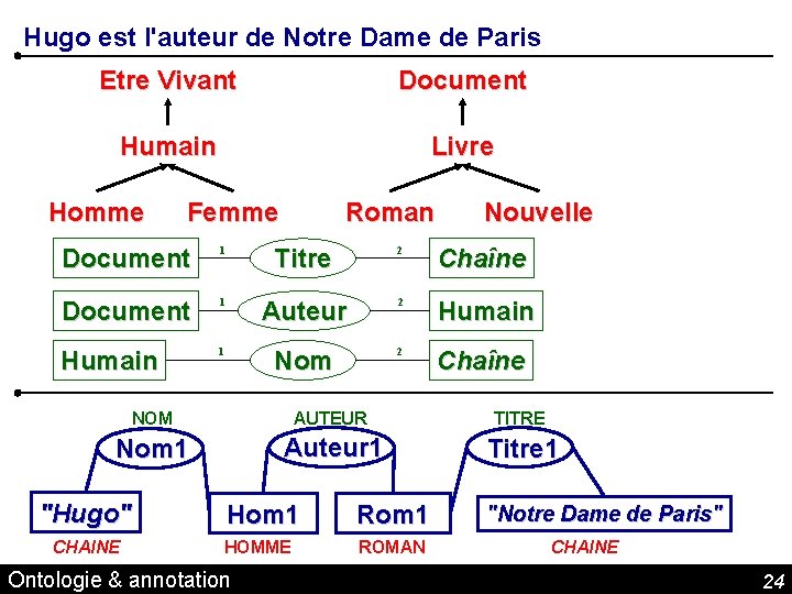 Hugo est l'auteur de Notre Dame de Paris Etre Vivant Document Humain Livre Homme