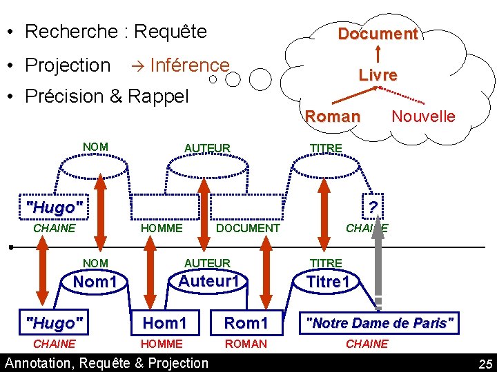  • Recherche : Requête • Projection Document Inférence Livre • Précision & Rappel