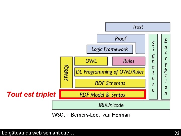 Tout est triplet W 3 C, T Berners-Lee, Ivan Herman Le gâteau du web