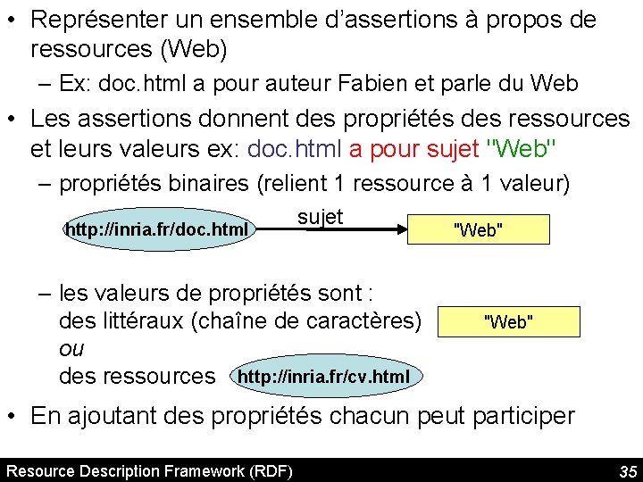  • Représenter un ensemble d’assertions à propos de ressources (Web) – Ex: doc.