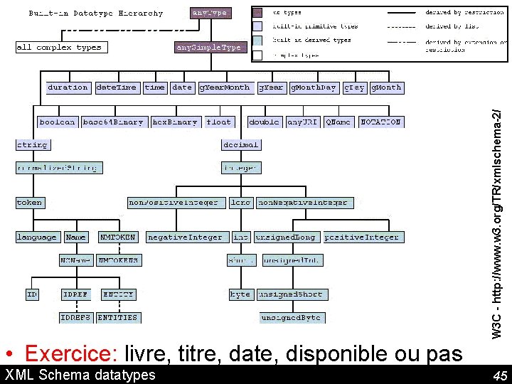 W 3 C - http: //www. w 3. org/TR/xmlschema-2/ • Exercice: livre, titre, date,