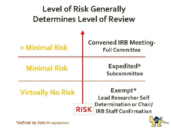 Level of Risk Generally Determines Level of Review > Minimal Risk Convened IRB Meeting.