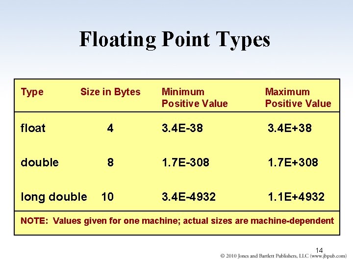 Floating Point Types Type Size in Bytes float double long double Minimum Positive Value Floating Point Types Type Size in Bytes float double long double Minimum Positive Value