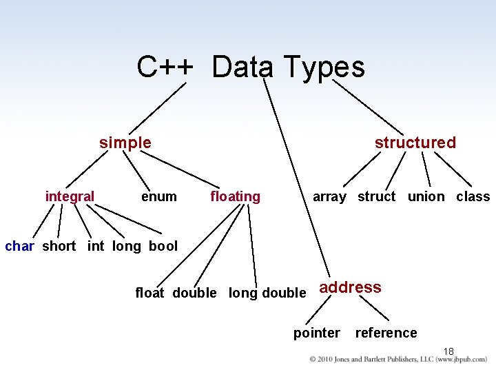 C++ Data Types simple integral enum structured floating array struct union class char short C++ Data Types simple integral enum structured floating array struct union class char short