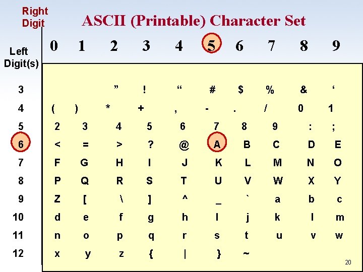 Right Digit Left Digit(s) ASCII (Printable) Character Set 0 1 3 ) 2 3 Right Digit Left Digit(s) ASCII (Printable) Character Set 0 1 3 ) 2 3