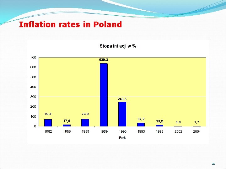 Inflation rates in Poland 21 