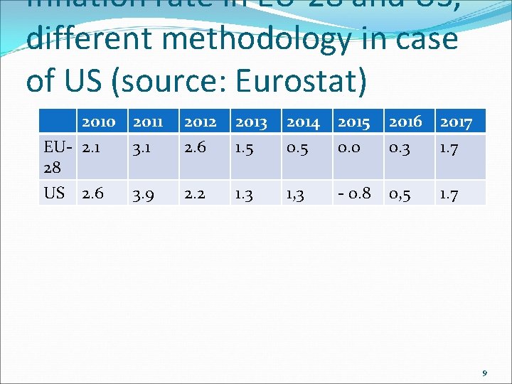 Inflation rate in EU-28 and US, different methodology in case of US (source: Eurostat)