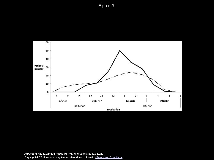 Figure 6 Arthroscopy 2012 281373 -1380 DOI: (10. 1016/j. arthro. 2012. 03. 020) Copyright