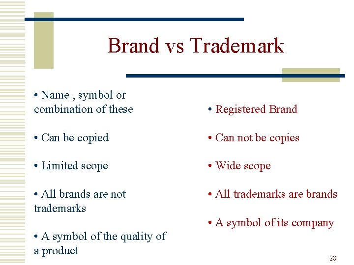 Brand vs Trademark • Name , symbol or combination of these • Registered Brand