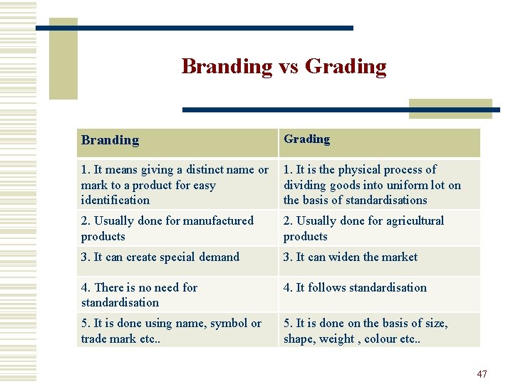 Branding vs Grading Branding Grading 1. It means giving a distinct name or mark