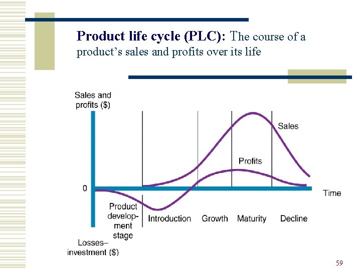 Product life cycle (PLC): The course of a product’s sales and profits over its