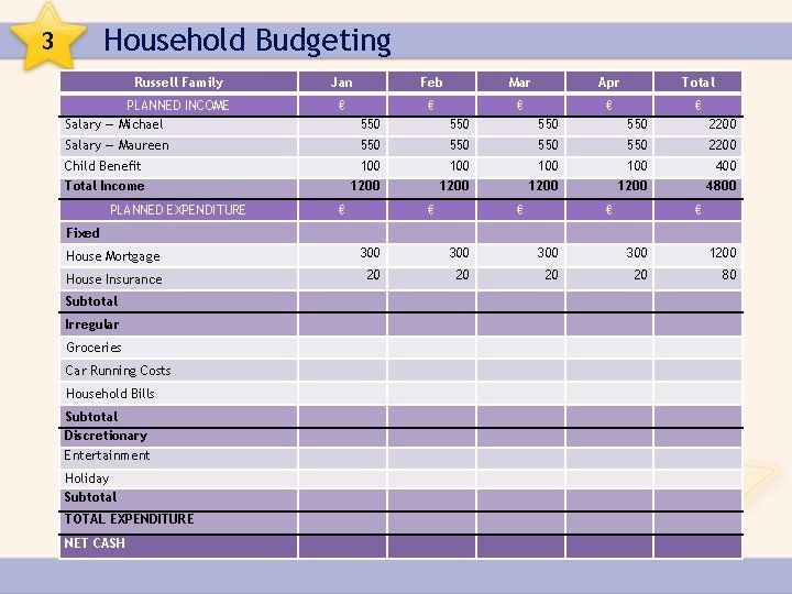 Household Budgeting 3 Russell Family PLANNED INCOME Salary — Michael Jan Feb Mar Apr