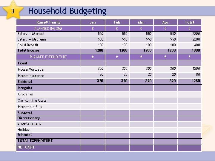 Household Budgeting 3 Russell Family PLANNED INCOME Salary — Michael Jan Feb Mar Apr