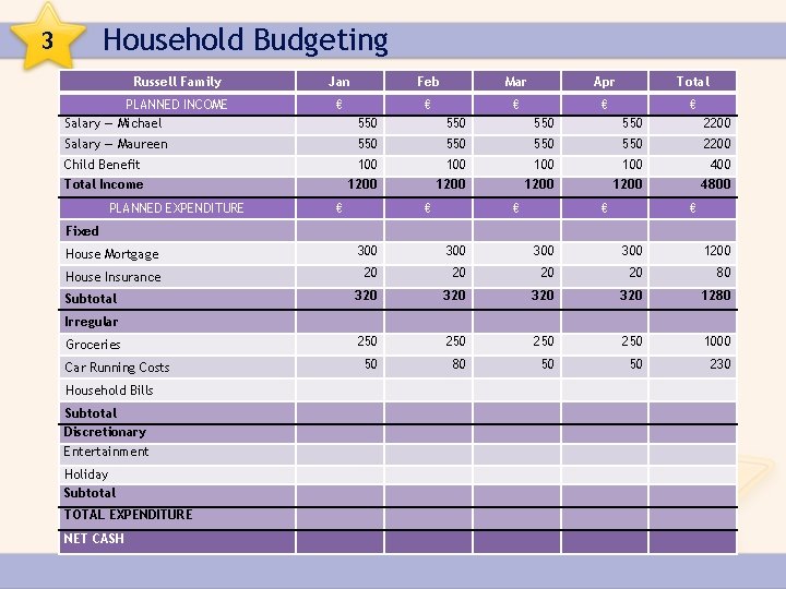 Household Budgeting 3 Russell Family PLANNED INCOME Salary — Michael Jan Feb Mar Apr