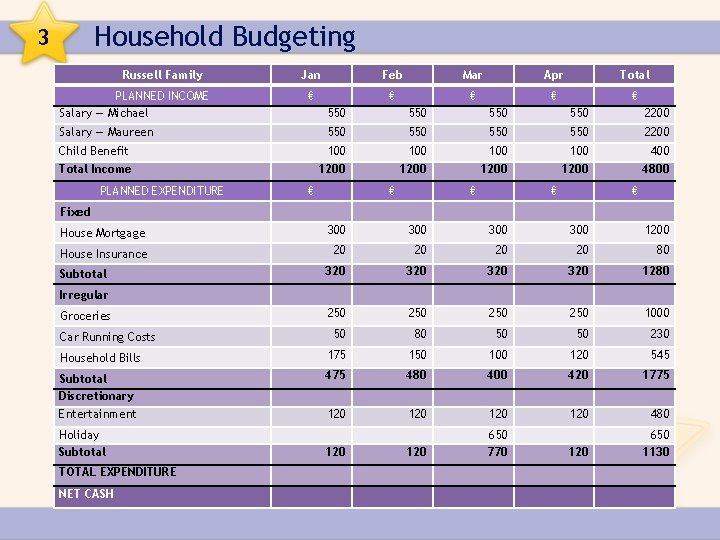 Household Budgeting 3 Russell Family PLANNED INCOME Salary — Michael Jan Feb Mar Apr