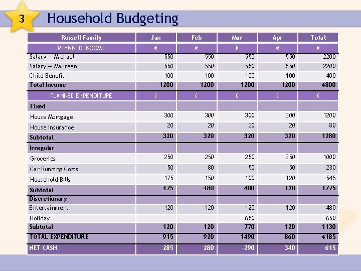 Household Budgeting 3 Russell Family PLANNED INCOME Salary — Michael Jan Feb Mar Apr