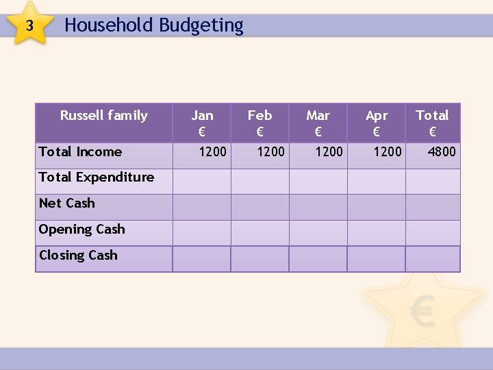 3 Household Budgeting Russell family Total Income Total Expenditure Net Cash Opening Cash Closing