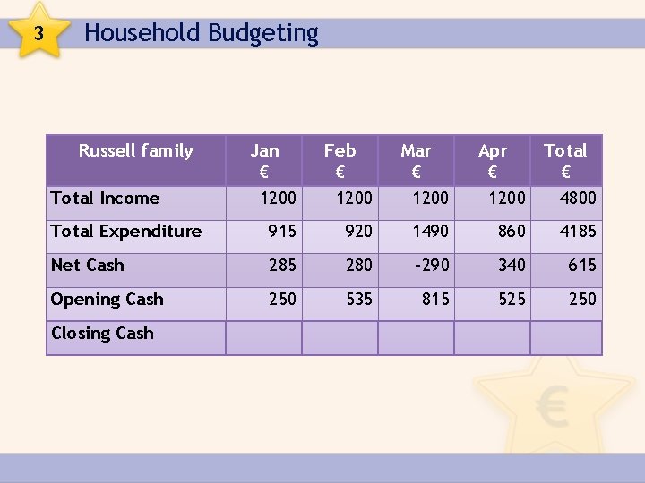 3 Household Budgeting Russell family Jan € 1200 Feb € 1200 Mar € 1200