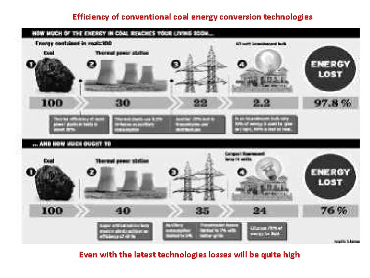 Efficiency of conventional coal energy conversion technologies Even with the latest technologies losses will