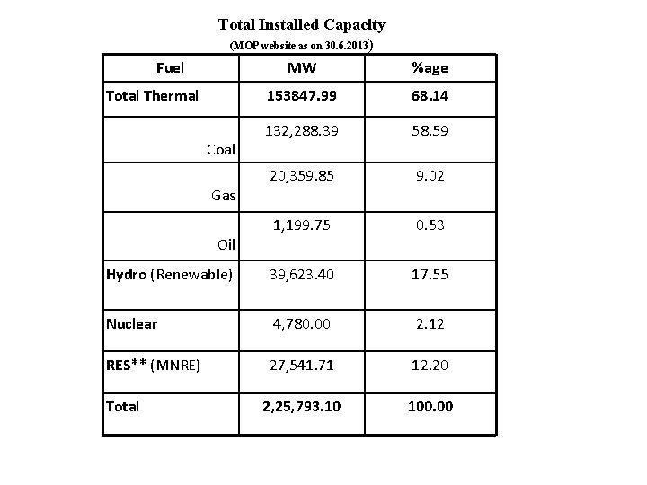 Total Installed Capacity (MOP website as on 30. 6. 2013) MW %age Total Thermal