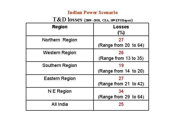 Indian Power Scenario T&D losses (2009 – 2010, CEA, 18 th EPS Report) Region