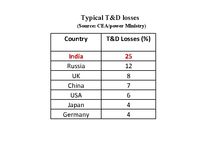 Typical T&D losses (Source: CEA/power Ministry) Country T&D Losses (%) India Russia UK China