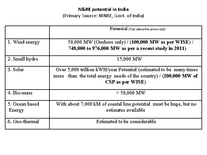 N&RE potential in India (Primary Source: MNRE, Govt. of India) 1. Wind energy 2.