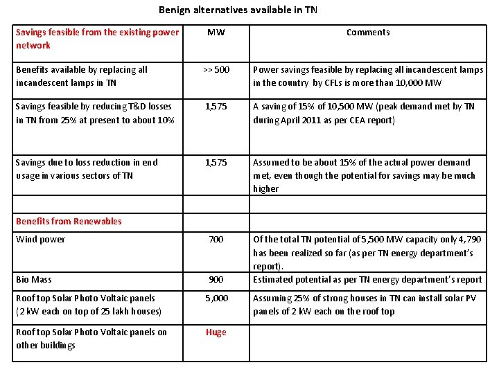 Benign alternatives available in TN Savings feasible from the existing power network MW Comments