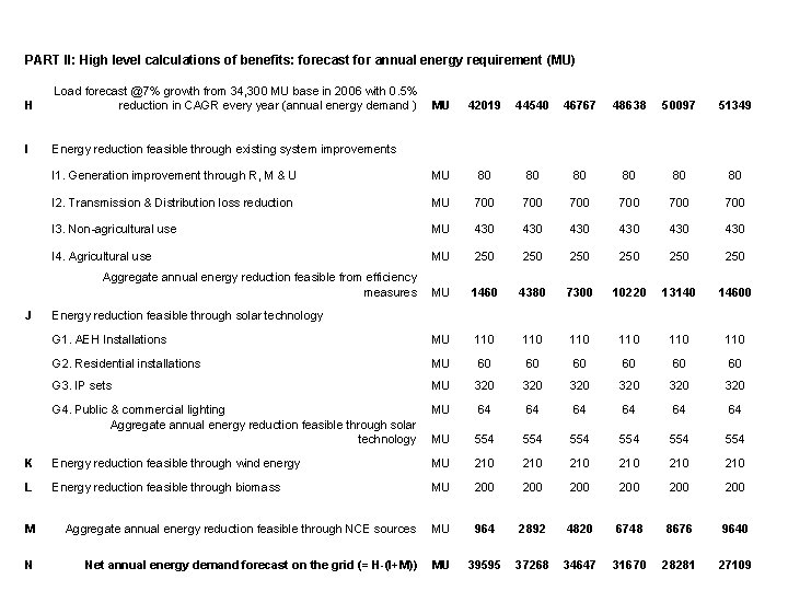 PART II: High level calculations of benefits: forecast for annual energy requirement (MU) H