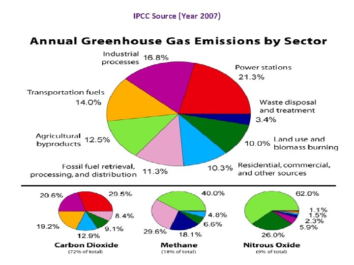 IPCC Source (Year 2007) 