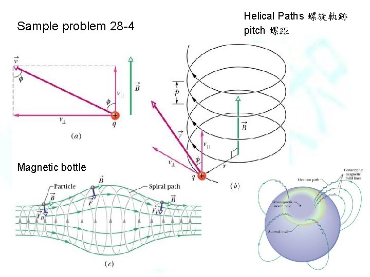 Sample problem 28 -4 Magnetic bottle Helical Paths 螺旋軌跡 pitch 螺距 