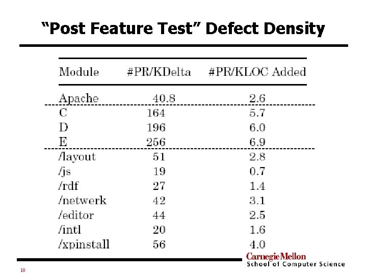 “Post Feature Test” Defect Density 10 