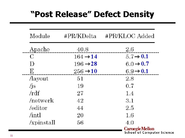 “Post Release” Defect Density 14 28 10 11 0. 7 0. 1 