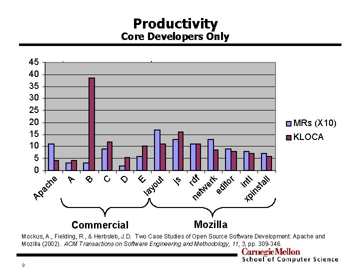 Productivity Core Developers Only 45 40 35 30 25 20 15 10 5 0