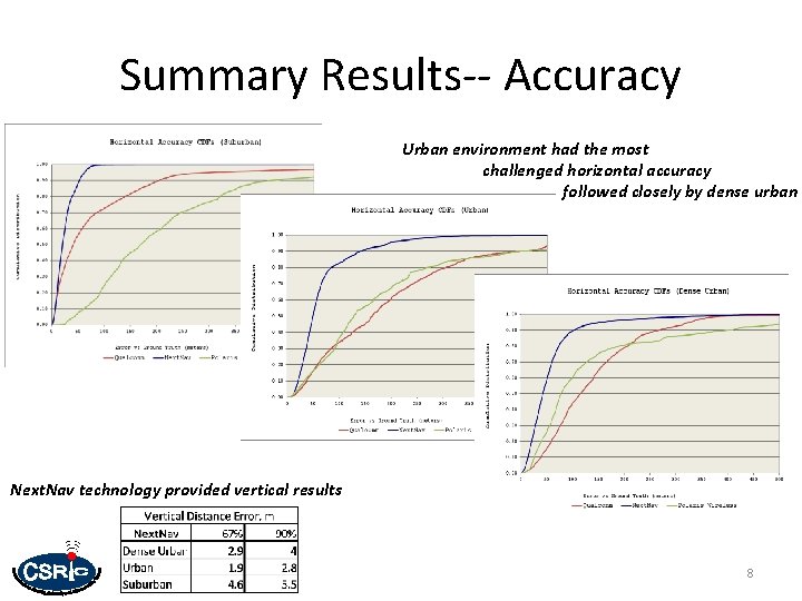 Summary Results-- Accuracy Urban environment had the most challenged horizontal accuracy followed closely by