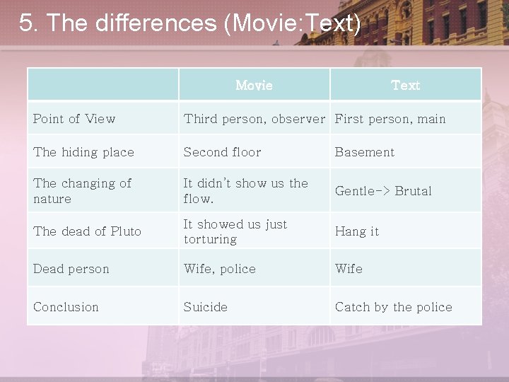 5. The differences (Movie: Text) Movie Text Point of View Third person, observer First