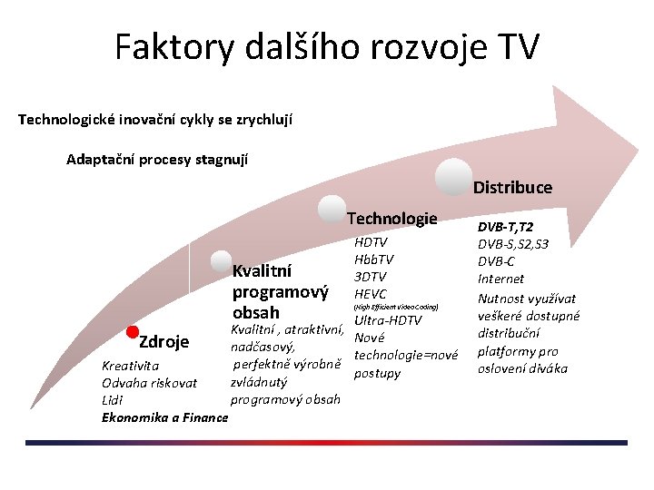 Faktory dalšího rozvoje TV Technologické inovační cykly se zrychlují Adaptační procesy stagnují Distribuce Technologie