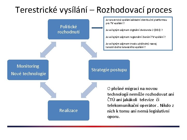 Terestrické vysílání – Rozhodovací proces Politické rozhodnutí Je terestrické vysílání základní distribuční platformou pro