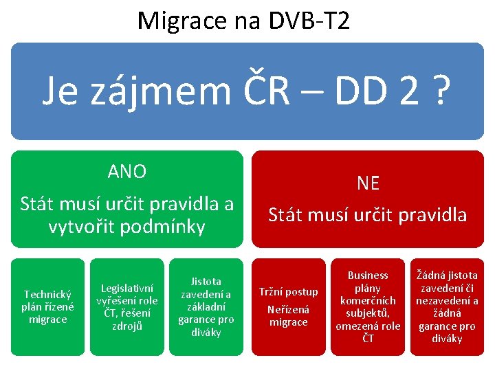 Migrace na DVB-T 2 Je zájmem ČR – DD 2 ? ANO Stát musí