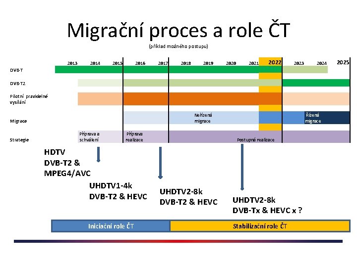 Migrační proces a role ČT (příklad možného postupu) 2013 DVB-T 2014 DVB-T 2 Pilotní