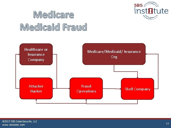Medicare Medicaid Fraud Healthcare or Insurance Company Attacker Hacker © 2017 SBS Cyber. Security,