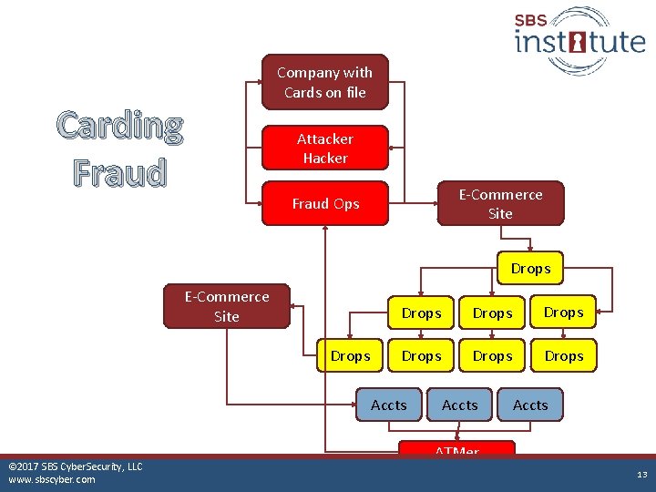 Carding Fraud Company with Cards on file Attacker Hacker E-Commerce Site Fraud Ops Drops