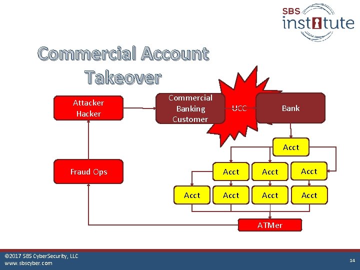 Commercial Account Takeover Attacker Hacker Commercial Banking Customer UCC Bank Acct Fraud Ops Acct