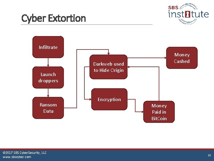 Cyber Extortion Infiltrate Launch droppers Ransom Data © 2017 SBS Cyber. Security, LLC www.