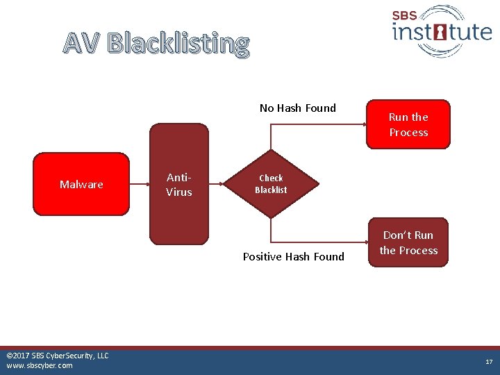 AV Blacklisting No Hash Found Malware Anti. Virus Check Blacklist Positive Hash Found ©